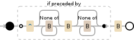 Regular expression visualization