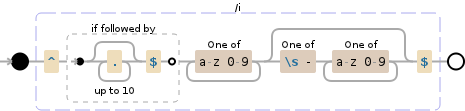 Regular expression visualization