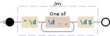 Regular expression visualization