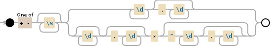 Regular expression visualization