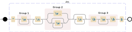 Regular expression visualization