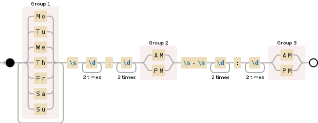 Regular expression visualization