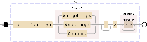 Regular expression visualization