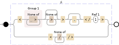 Regular expression visualization