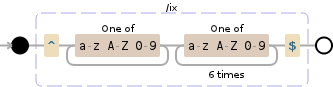 Regular expression visualization