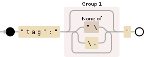 Regular expression visualization