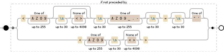 Regular expression visualization