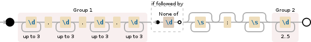 Regular expression visualization