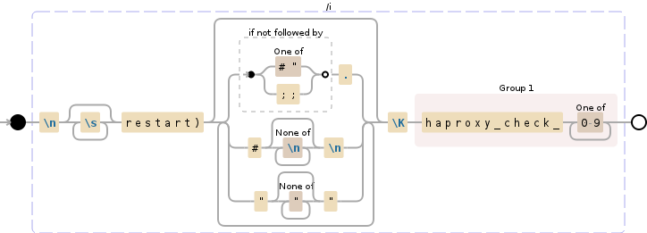 Regular expression visualization