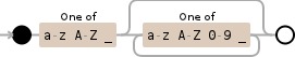 Regular expression visualization