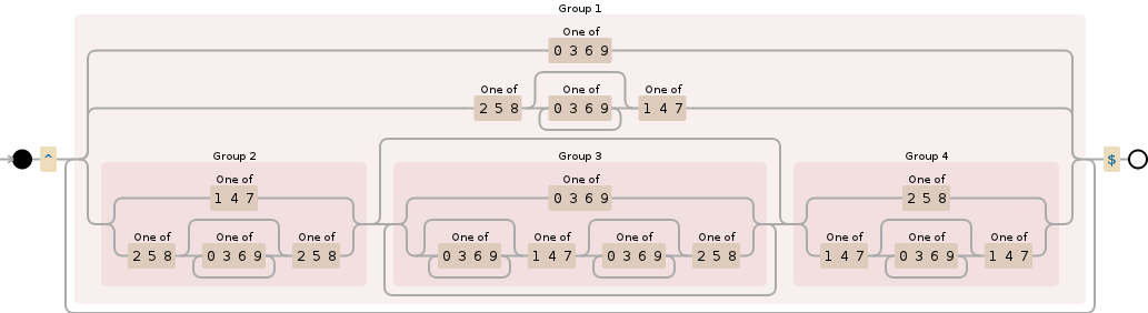 Regular expression visualization