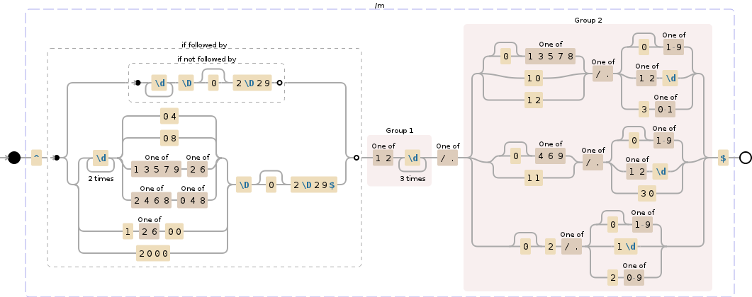 Regular expression visualization