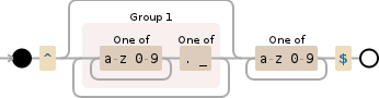 Regular expression visualization