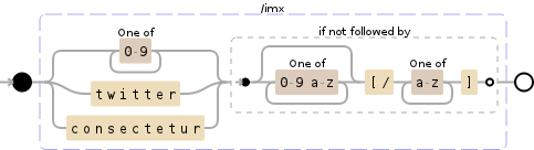 Regular expression visualization