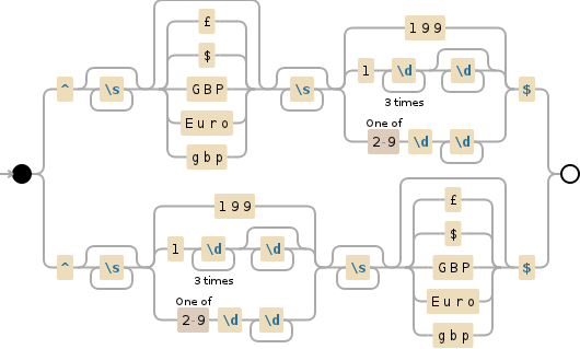 Regular expression visualization