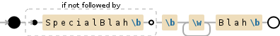 Regular expression visualization