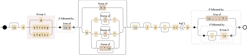 Regular expression visualization