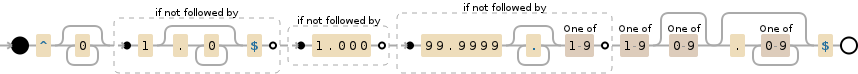 Regular expression visualization