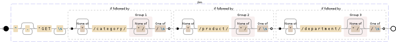 Regular expression visualization