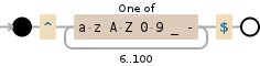 Regular expression visualization