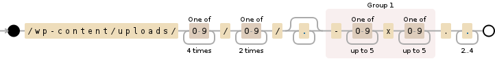 Regular expression visualization