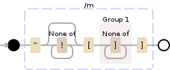 Regular expression visualization