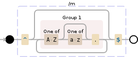 Regular expression visualization