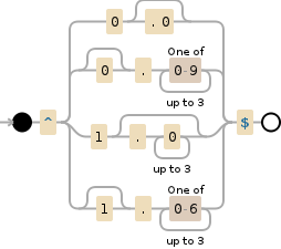 Regular expression visualization