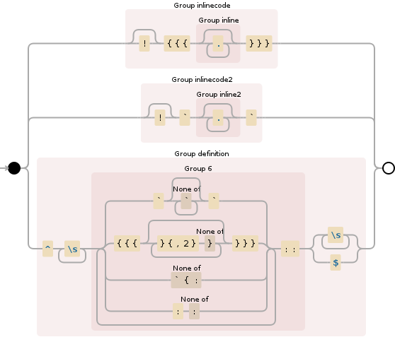 Regular expression visualization