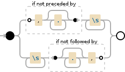 Regular expression visualization