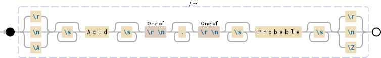 Regular expression visualization