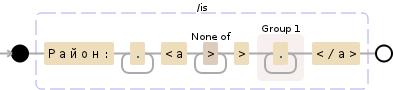 Regular expression visualization