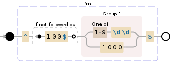 Regular expression visualization