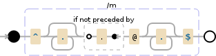 Regular expression visualization