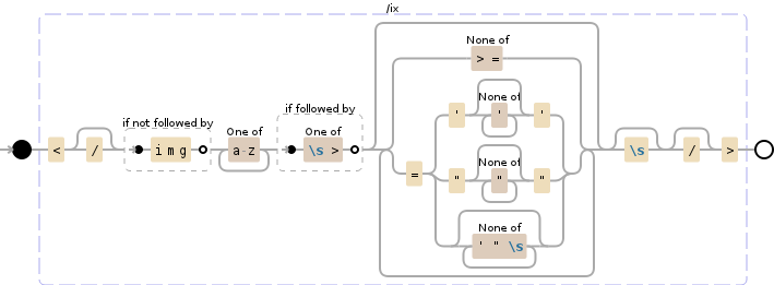 Regular expression visualization