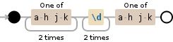 Regular expression visualization