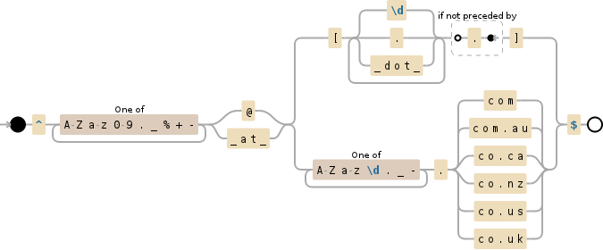 Regular expression visualization