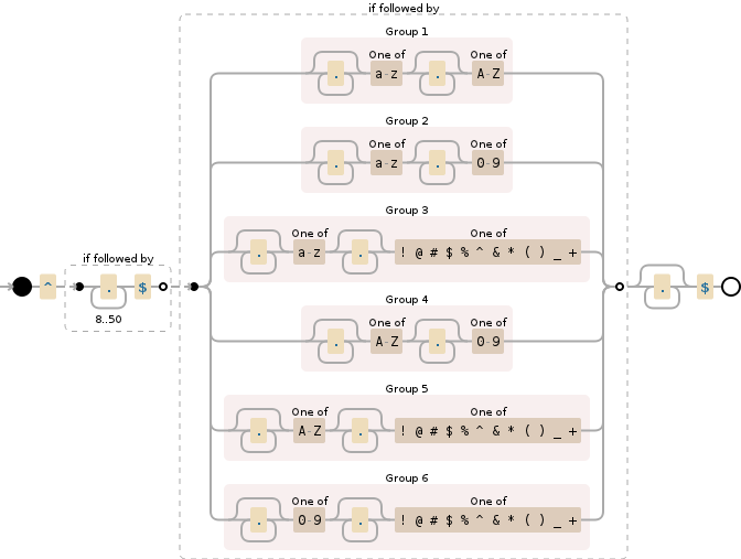 Regular expression visualization