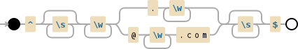 Regular expression visualization