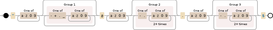 Regular expression visualization