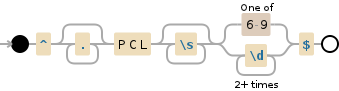 Regular expression visualization