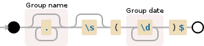 Regular expression visualization