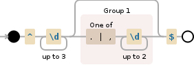 Regular expression visualization