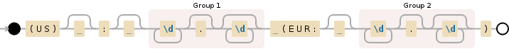 Regular expression visualization