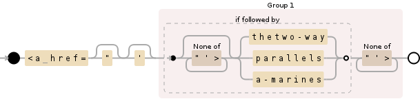 Regular expression visualization