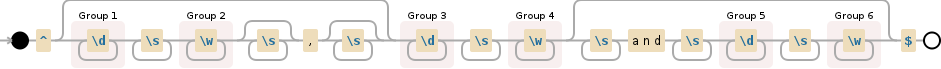 Regular expression visualization