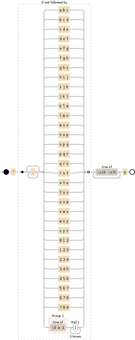 Regular expression visualization