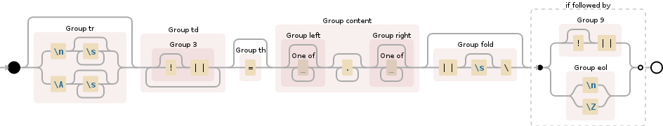 Regular expression visualization