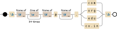 Regular expression visualization