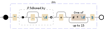 Regular expression visualization